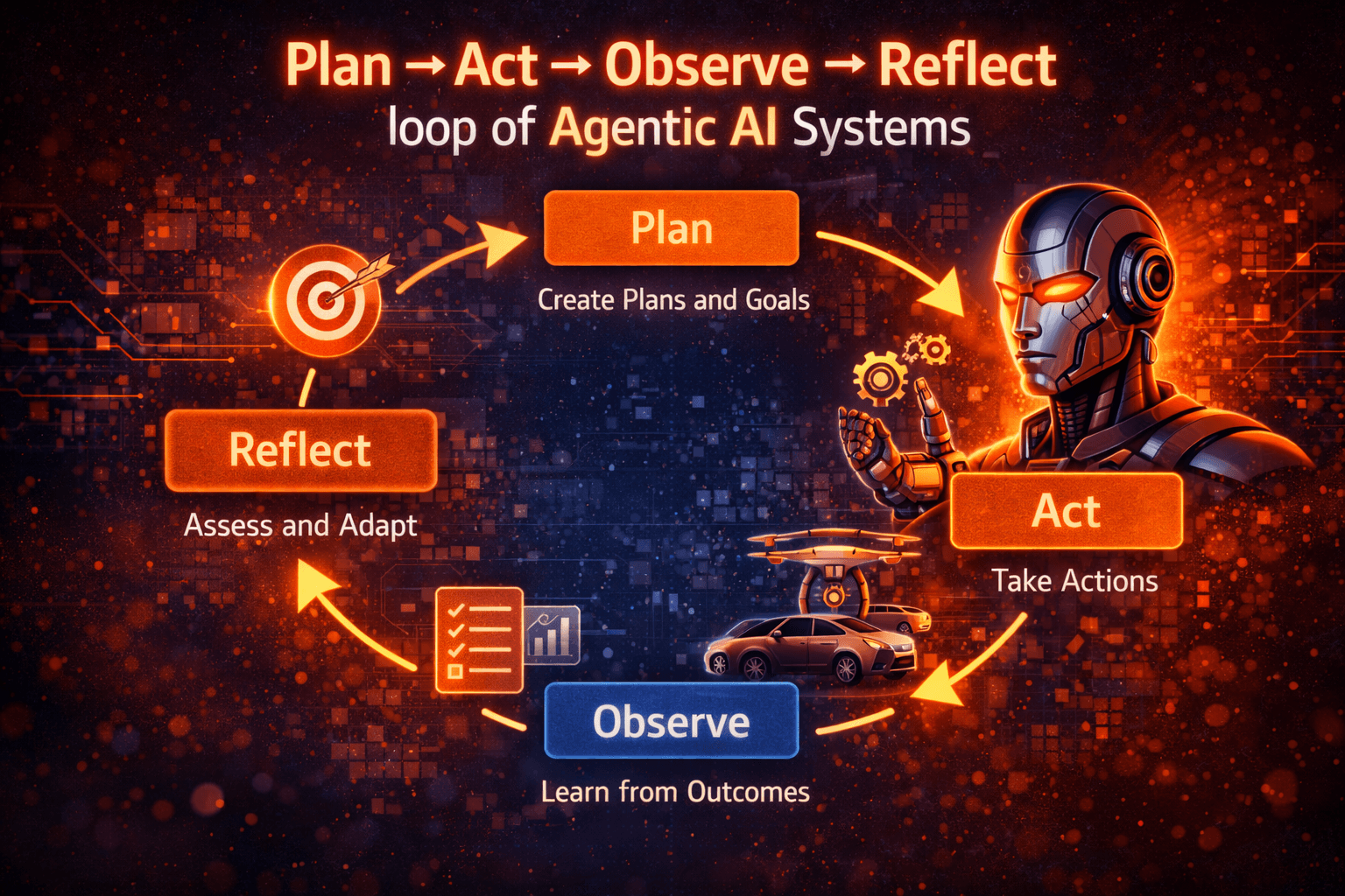 Diagram showing the Plan → Act → Observe → Reflect loop of agentic AI systems