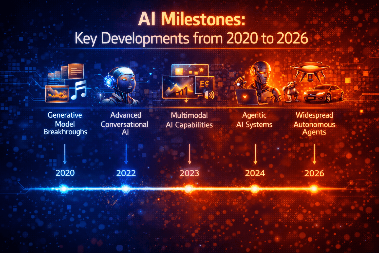 Visual timeline showing key AI milestones from 2020 to 2026