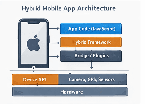 Hybrid mobile app architecture diagram showing bridge and engine rendering